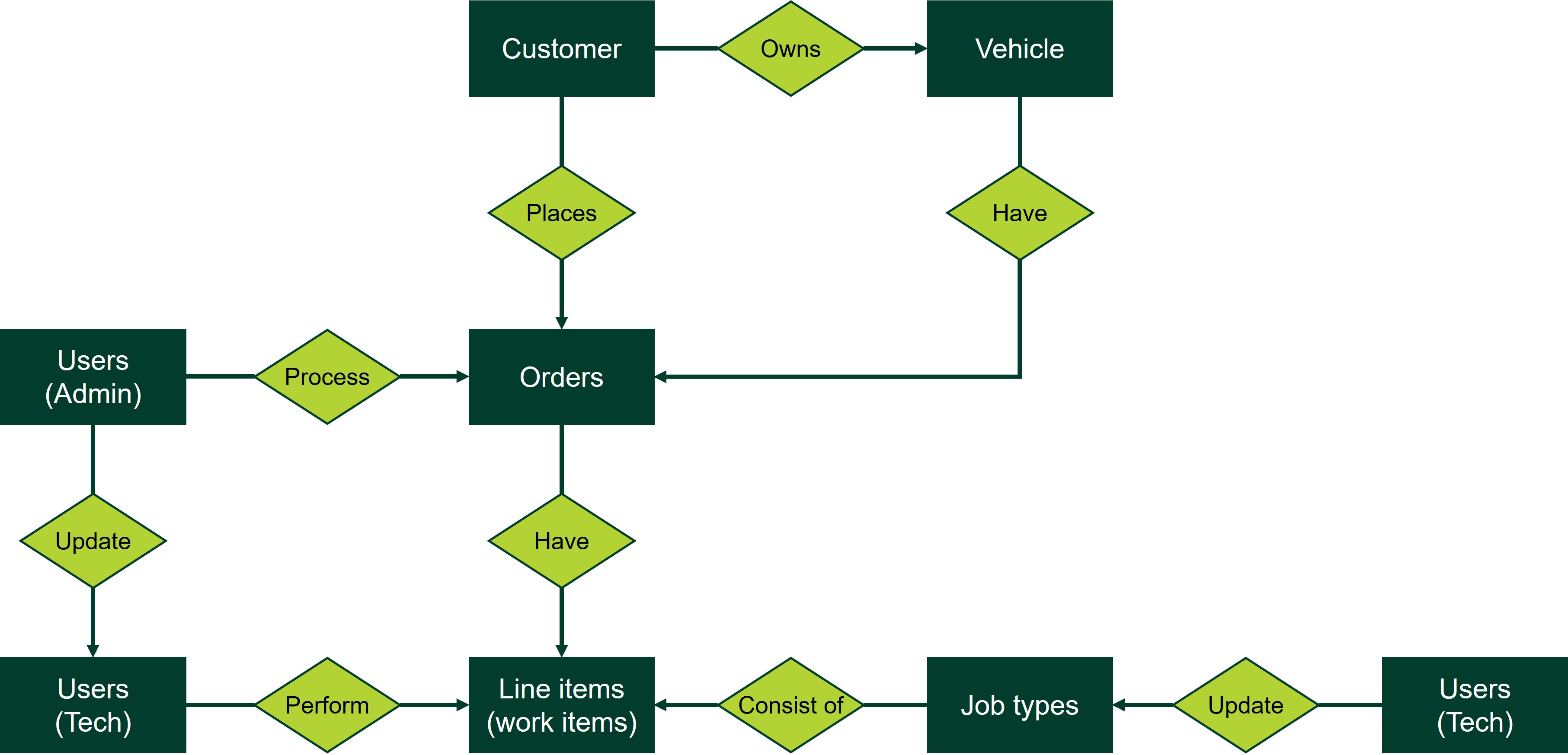 Picture 3 er diagram