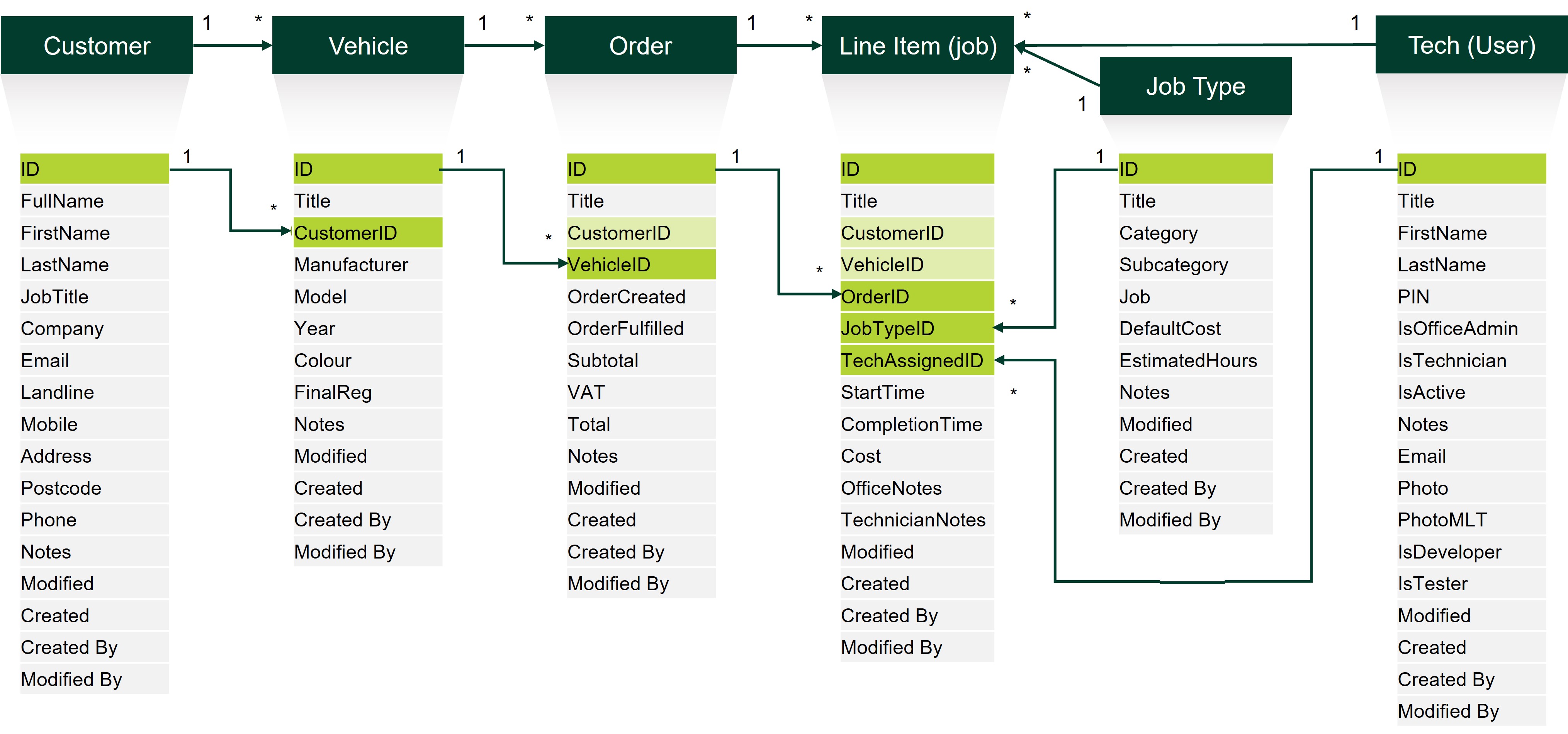 Picture 4 tables and relationships