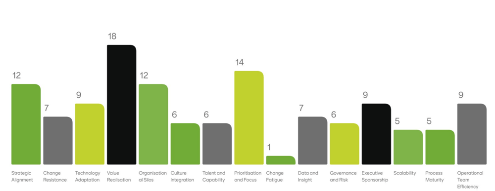 Shared Priorities of CI and Transformation Leaders -1